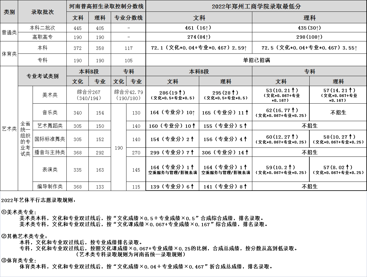 2022年郑州工商学院录取分数线