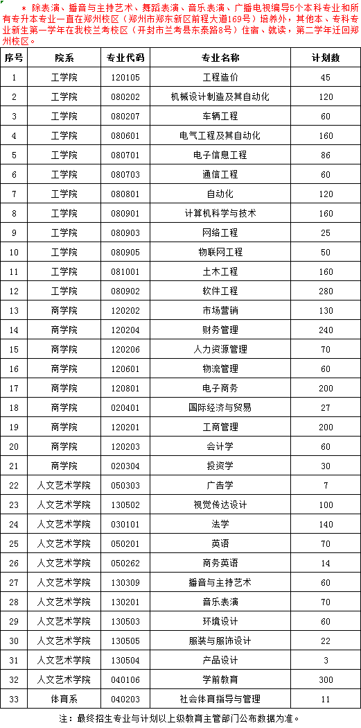 郑州工商学院2021年专升本招生计划