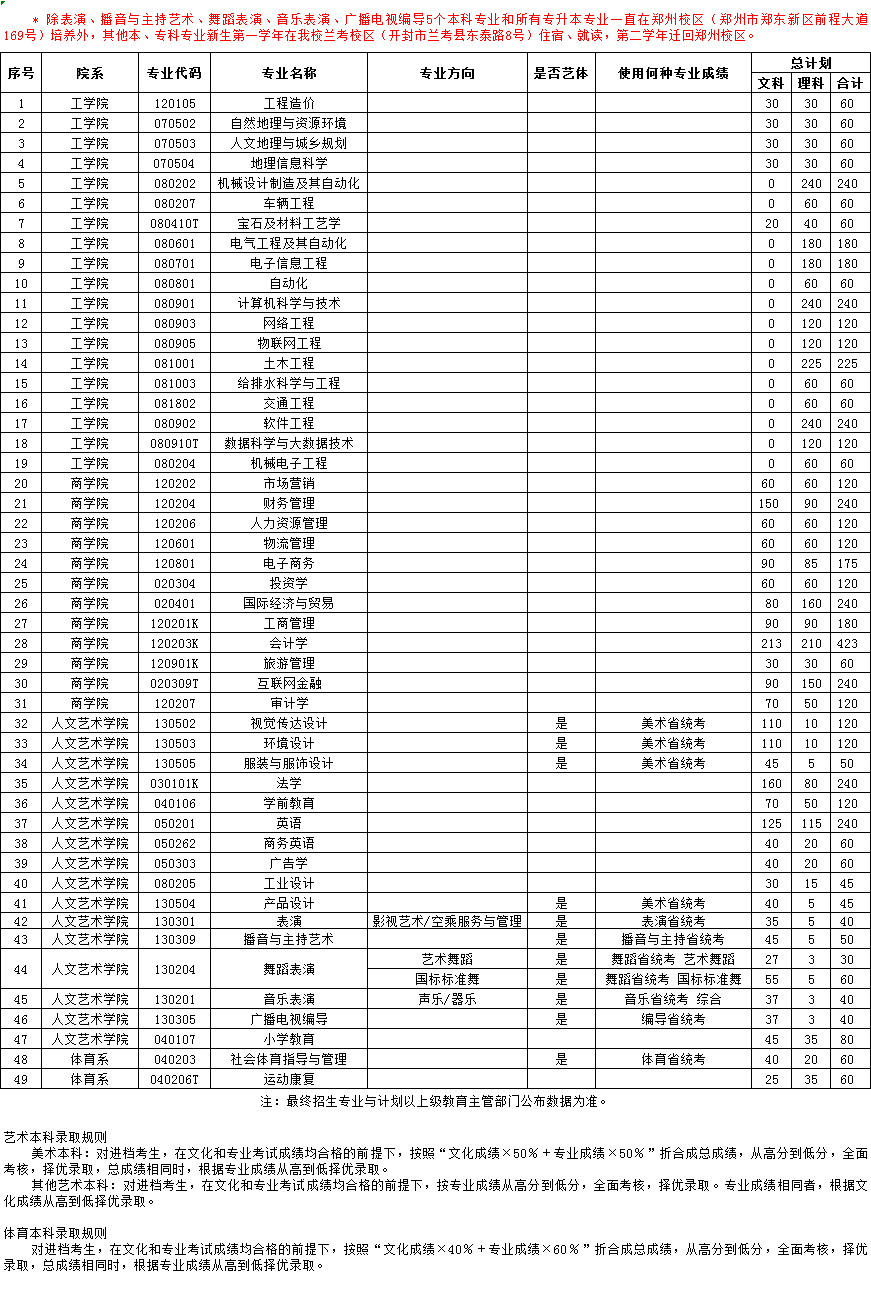 郑州工商学院2021年本科招生计划