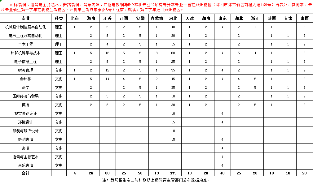 郑州工商学院2021年省外招生计划