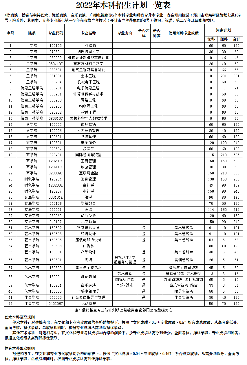 郑州工商学院2022年省内本科招生计划