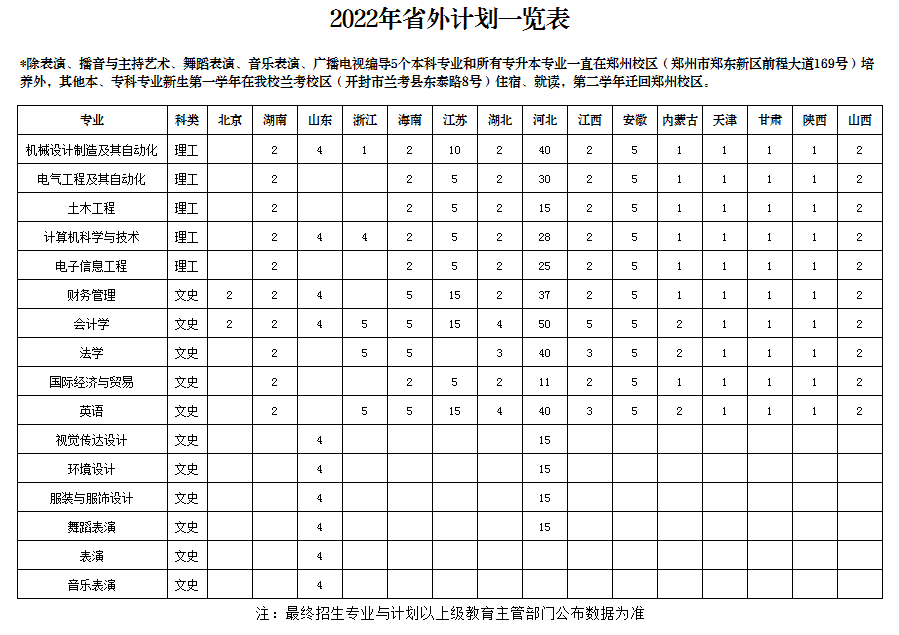 郑州工商学院2022年省外本科招生计划