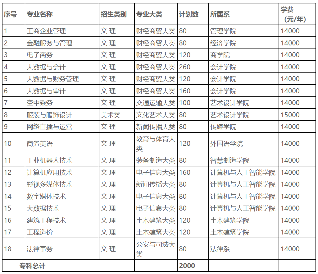 郑州经贸学院－2023年专科分专业招生计划