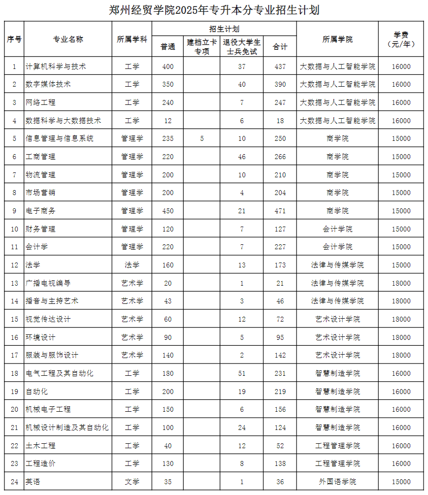 郑州经贸学院2025年专升本分专业招生计划