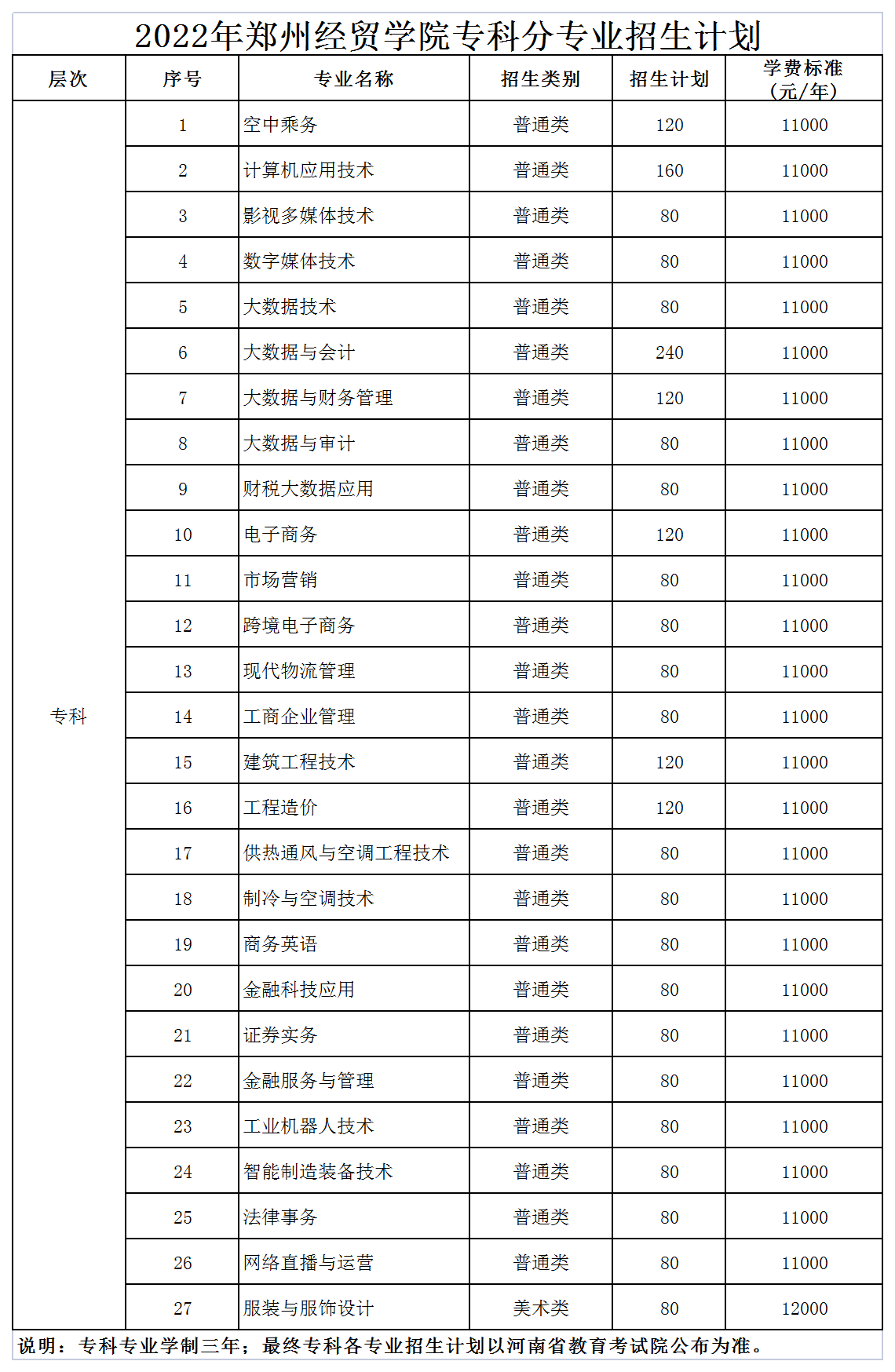 郑州经贸学院－2022年专科分专业招生计划