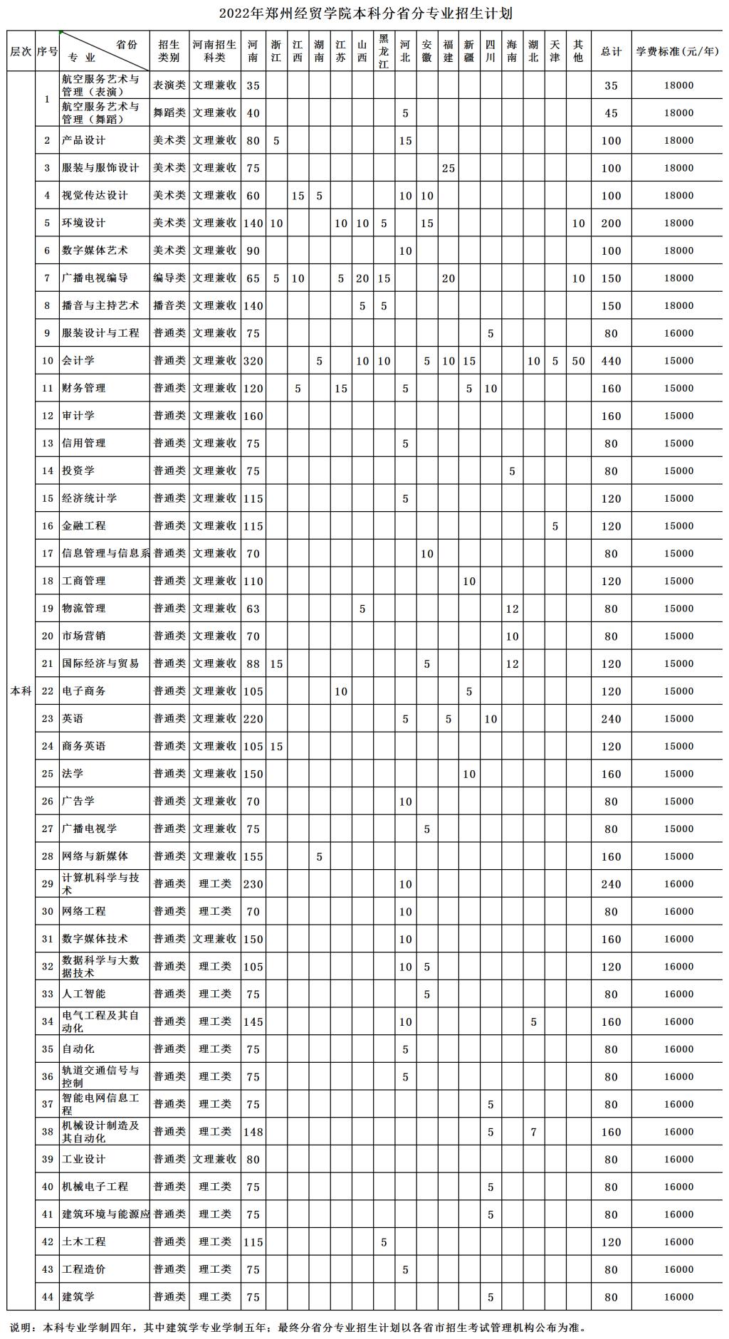 郑州经贸学院－2022年分省分专业招生计划（本科）