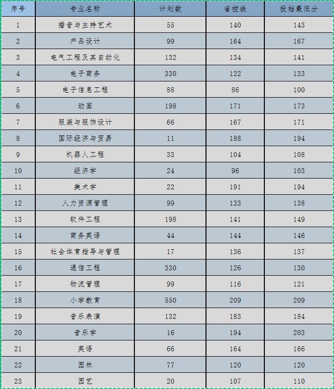 商丘学院2023年普通类专升本录取情况一览表