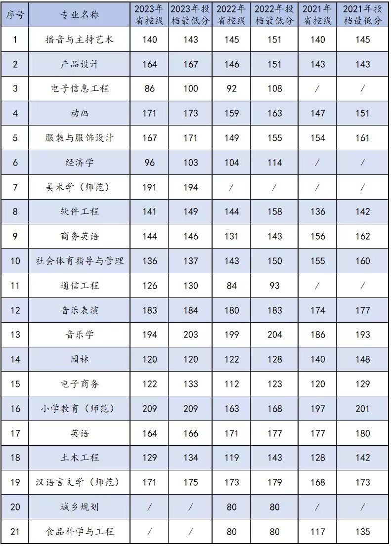 商丘学院2024年专升本招生专业及近三年录取分数线