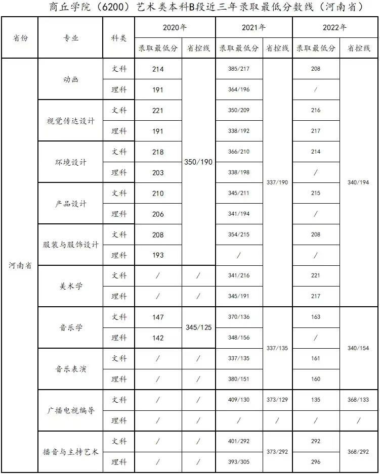 商丘学院艺术类本科近三年录取最低分统计