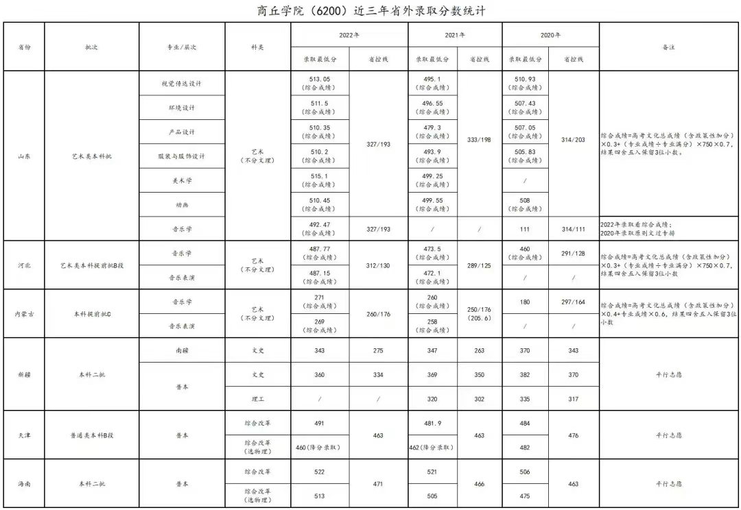 商丘学院－2020-2022年省外录取最低分统计