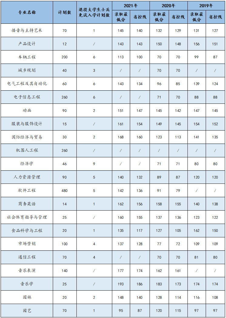 商丘学院2022年专升本招生计划及近三年招生录取分数线