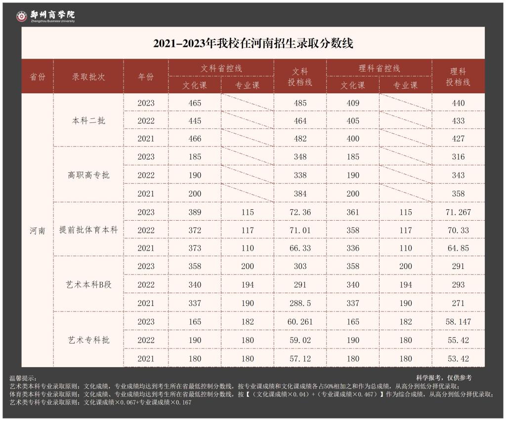 郑州商学院－2021-2023年在河南招生录取分数线