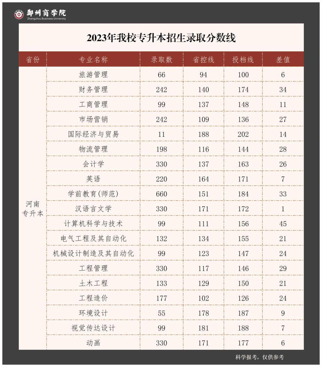 郑州商学院－2023年专升本招生录取分数线