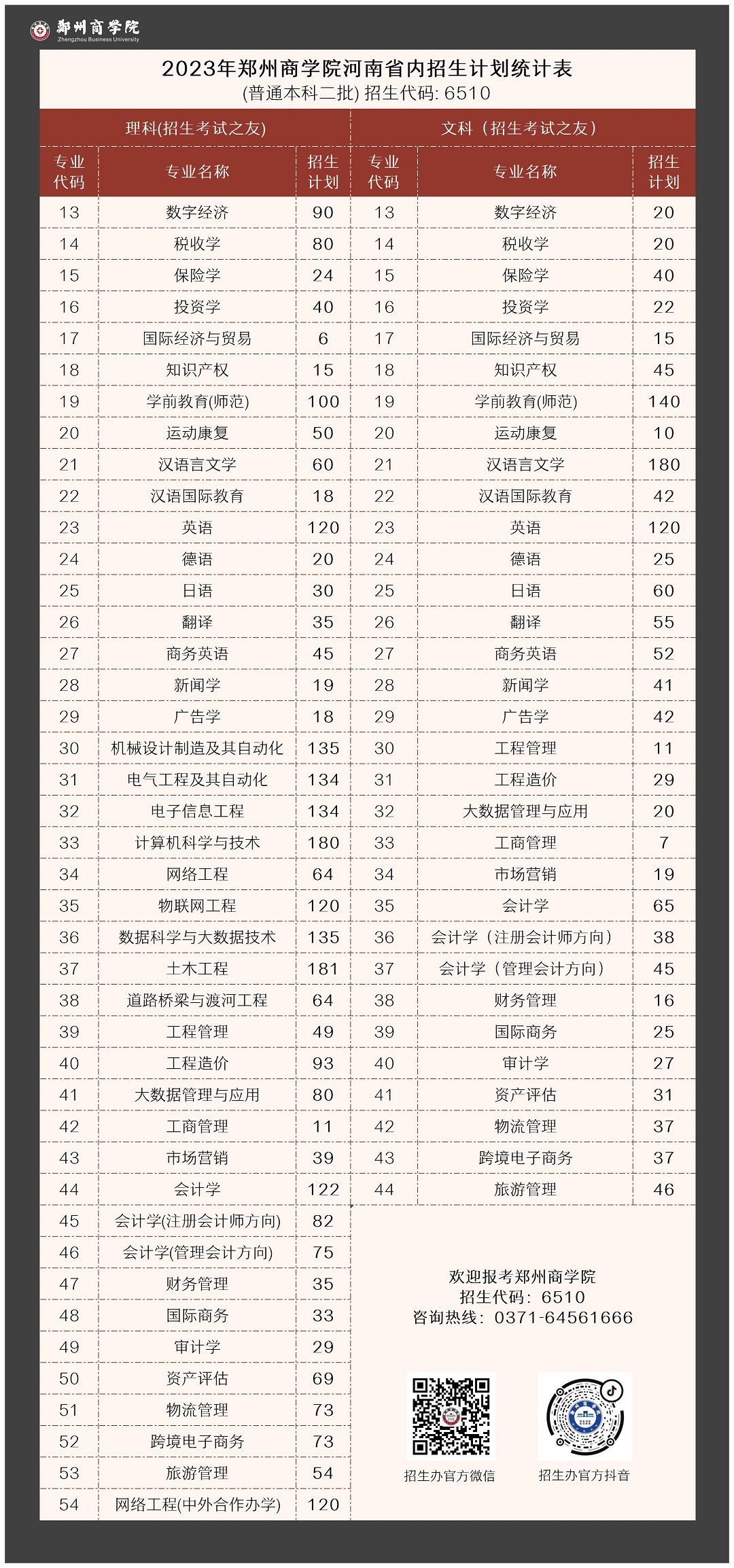 2023年郑州商学院河南省内招生计划统计表-（普通本科二批）招生代码：6510