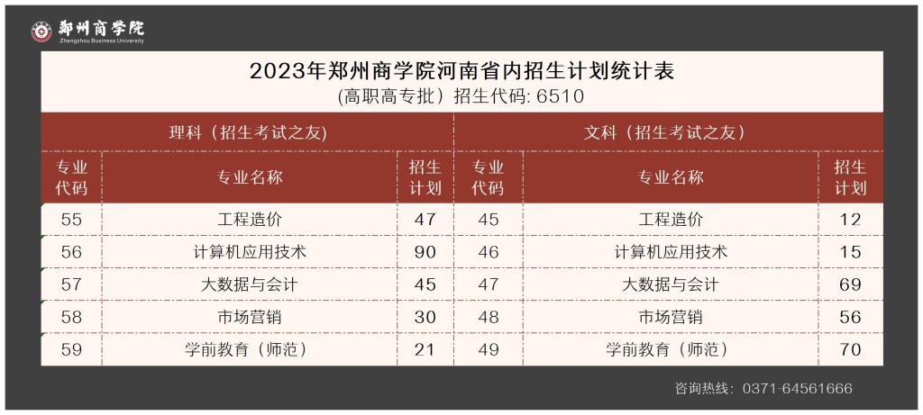 2023年郑州商学院河南省内招生计划统计表-（高职高专批）招生代码：6510