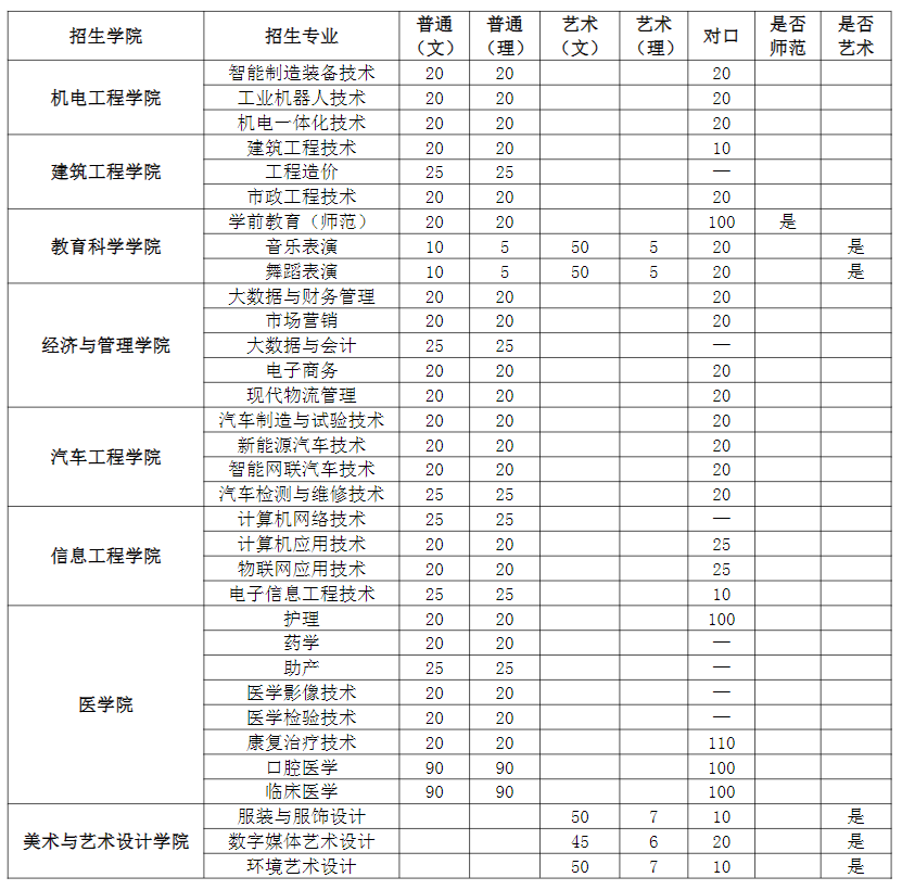 河南科技职业大学2022年在豫招生专科分专业计划表