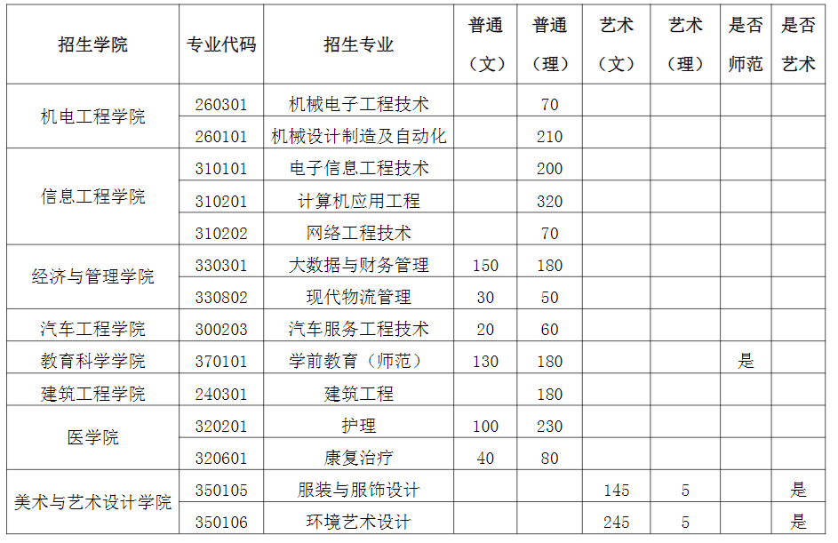 河南科技职业大学2022年在豫招生本科分专业计划表