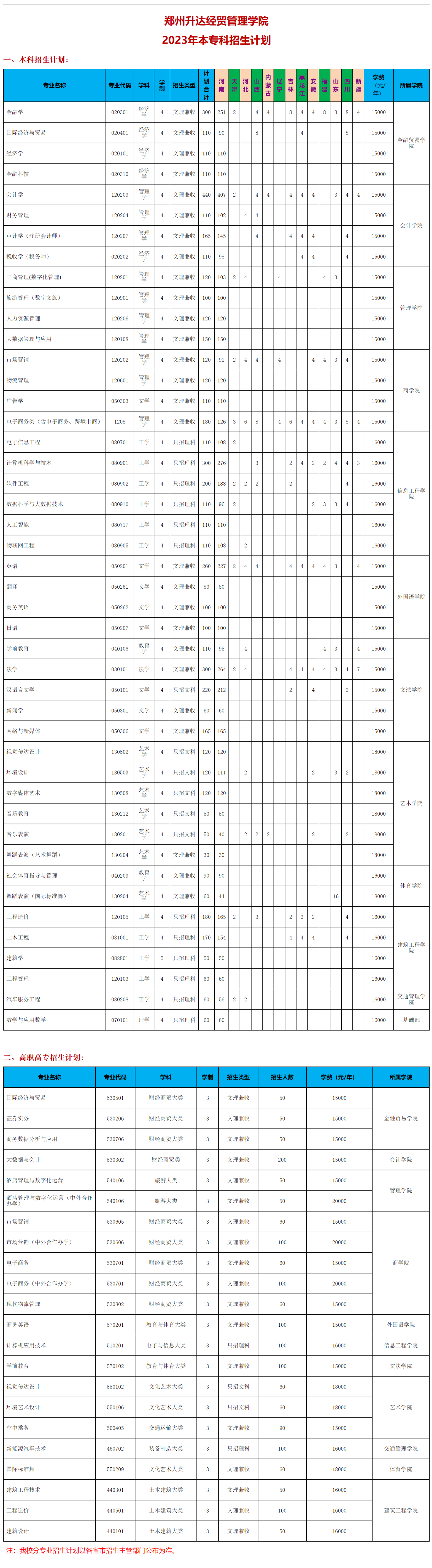 郑州升达经贸管理学院－2023年招生计划