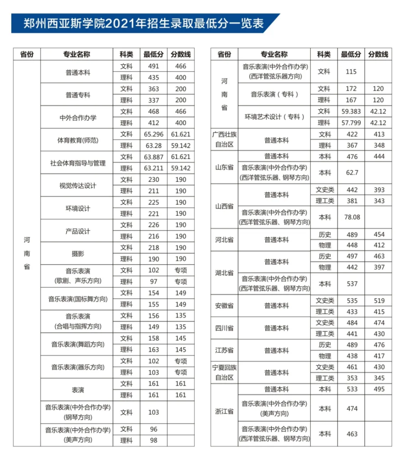 州西亚斯学院－2021年招生分数线