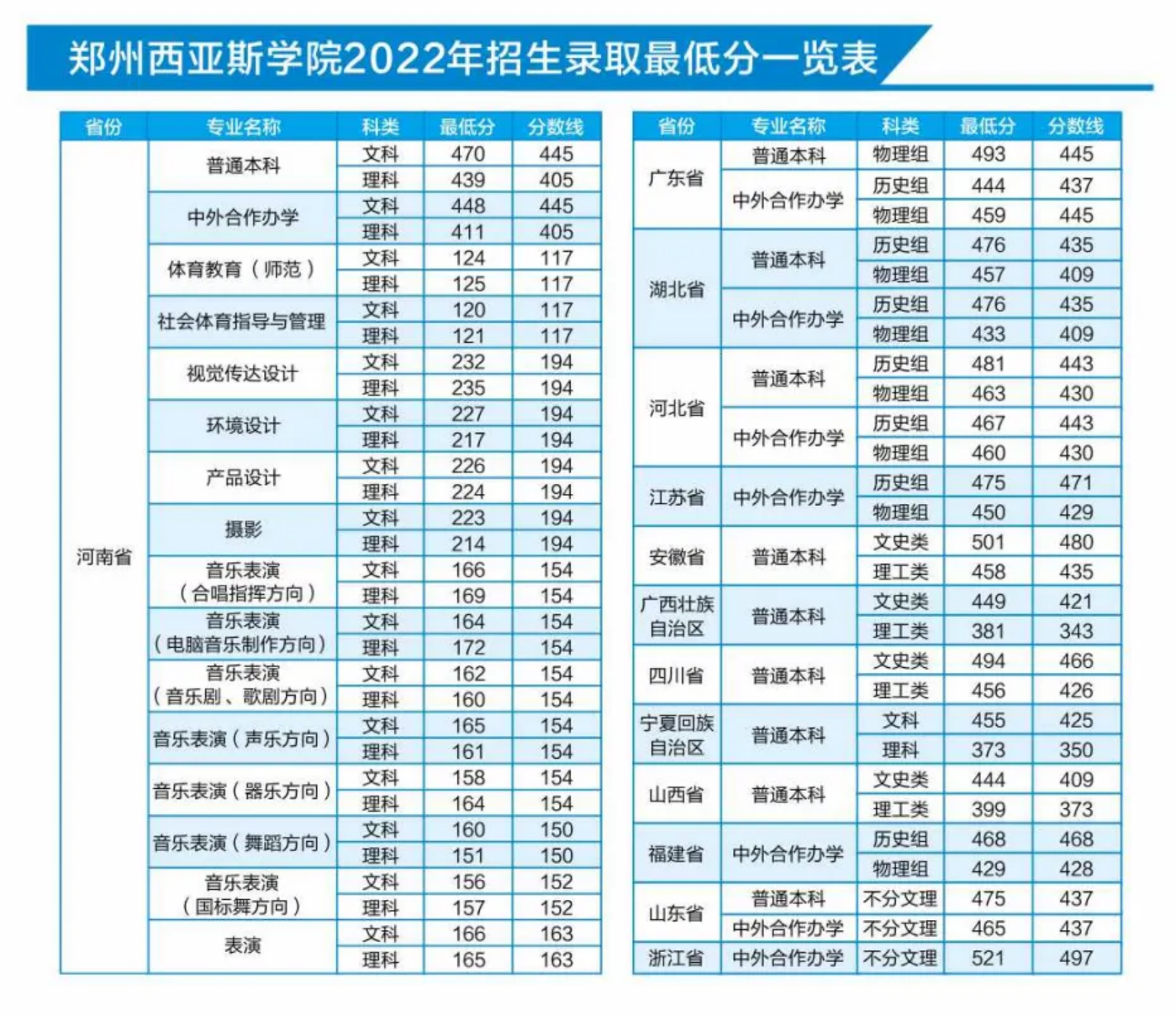 郑州西亚斯学院－2022年招生分数线