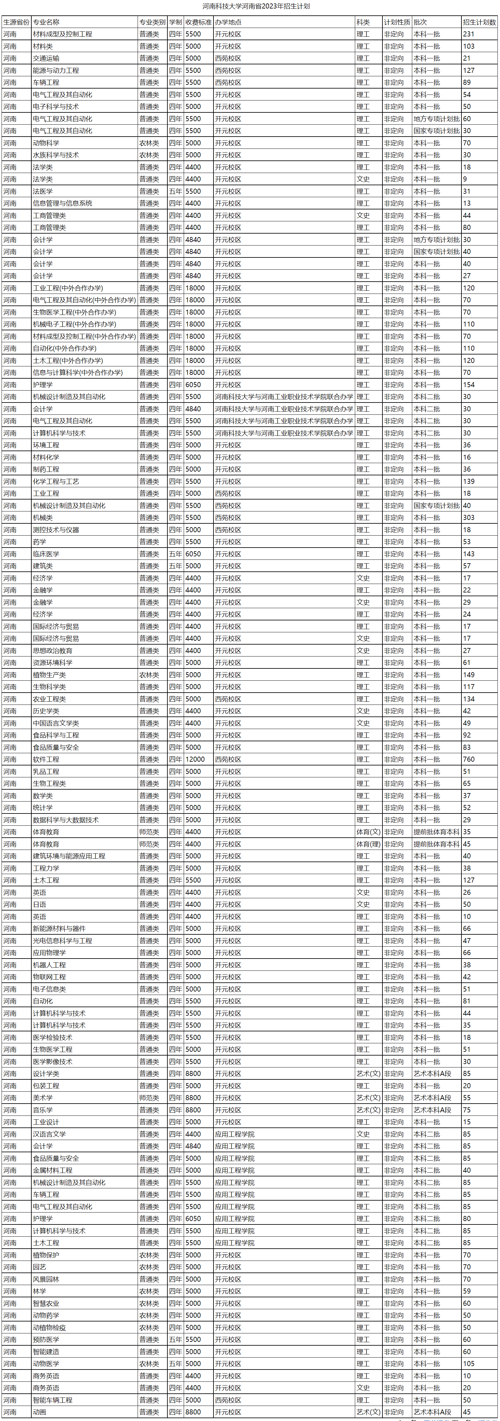 河南科技大学－2023年（ 河南省 ）招生计划
