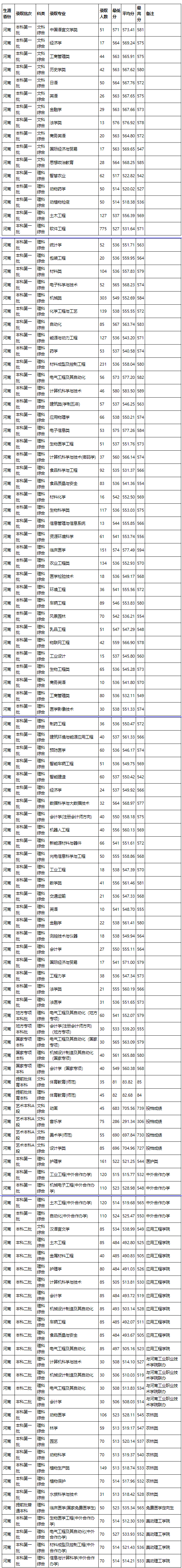 河南科技大学2023年河南省录取情况