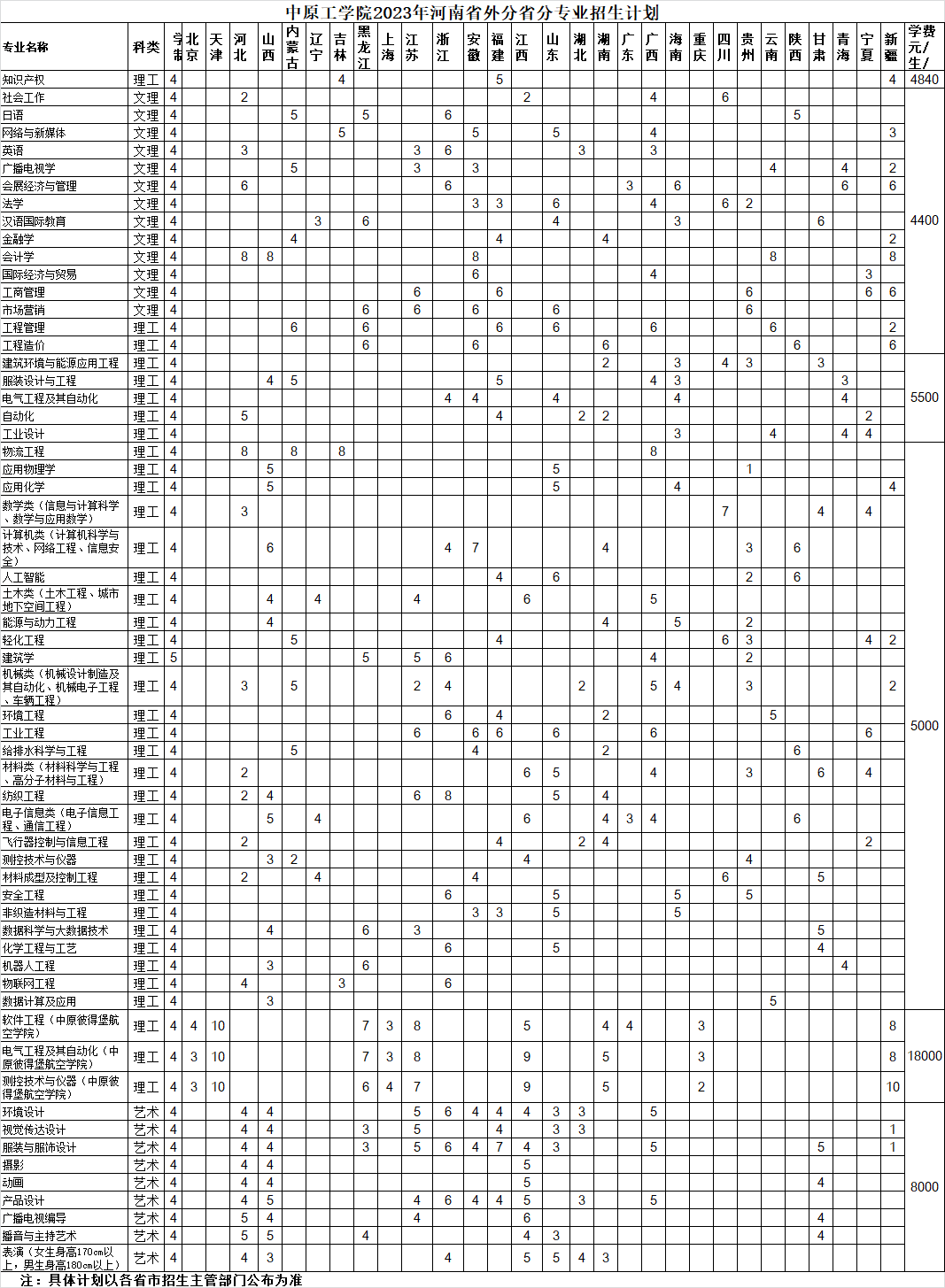 中原工学院2023年河南省外分省分专业招生计划