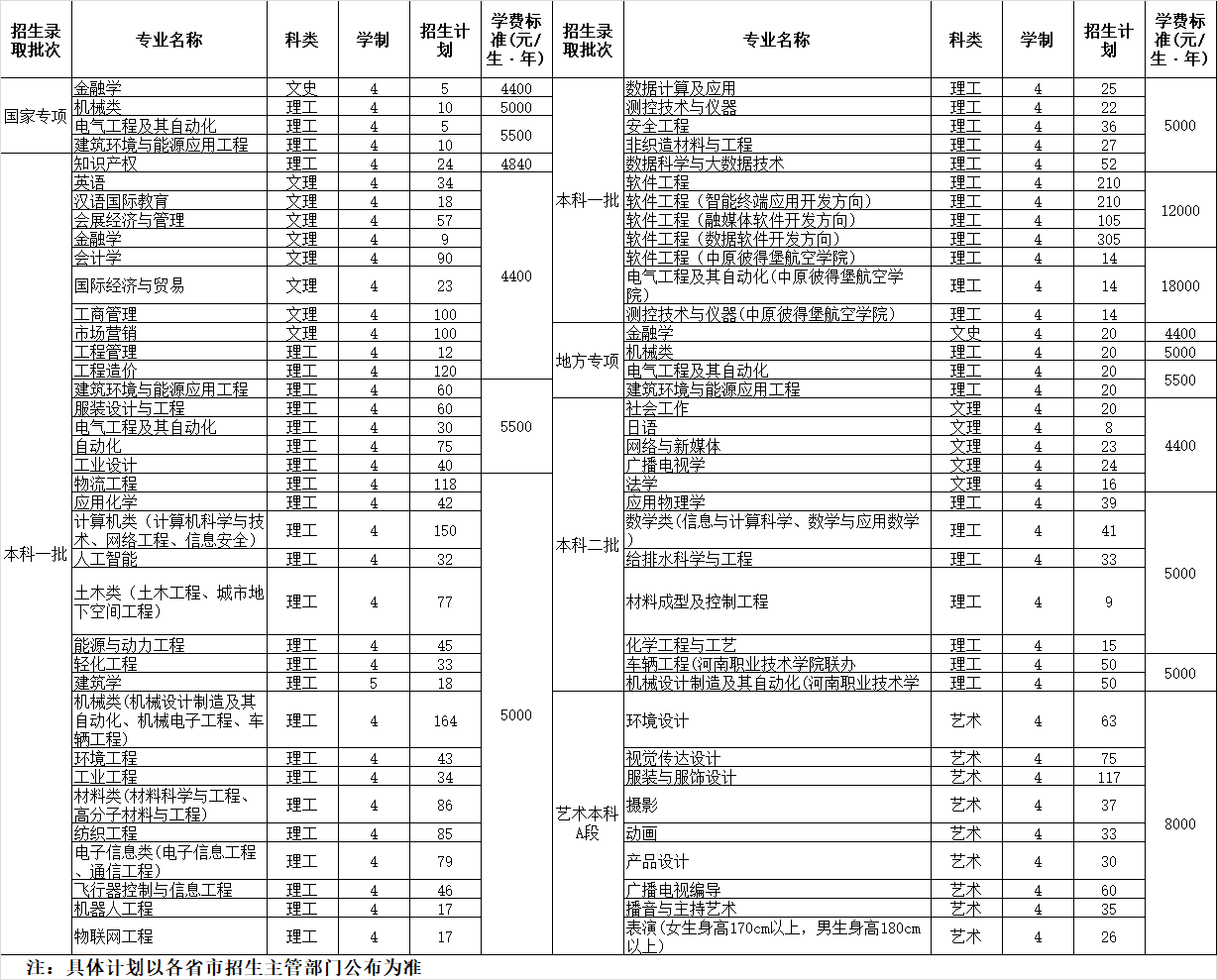 中原工学院2023年河南省招生计划