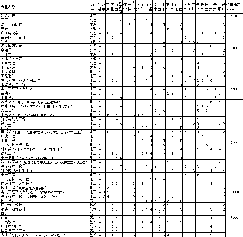 中原工学院2022年河南省外分省分专业招生计划