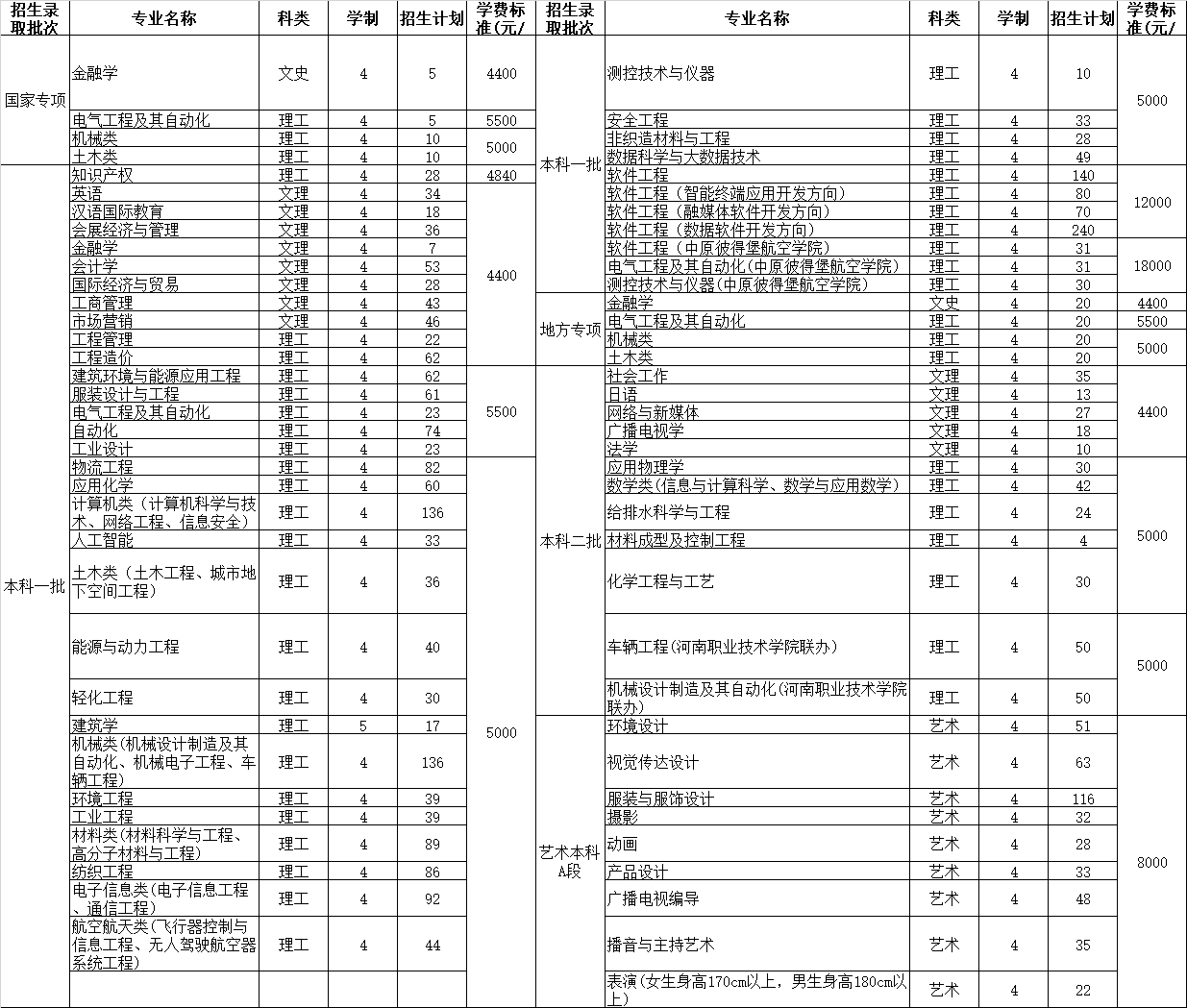 中原工学院2022年河南省招生计划