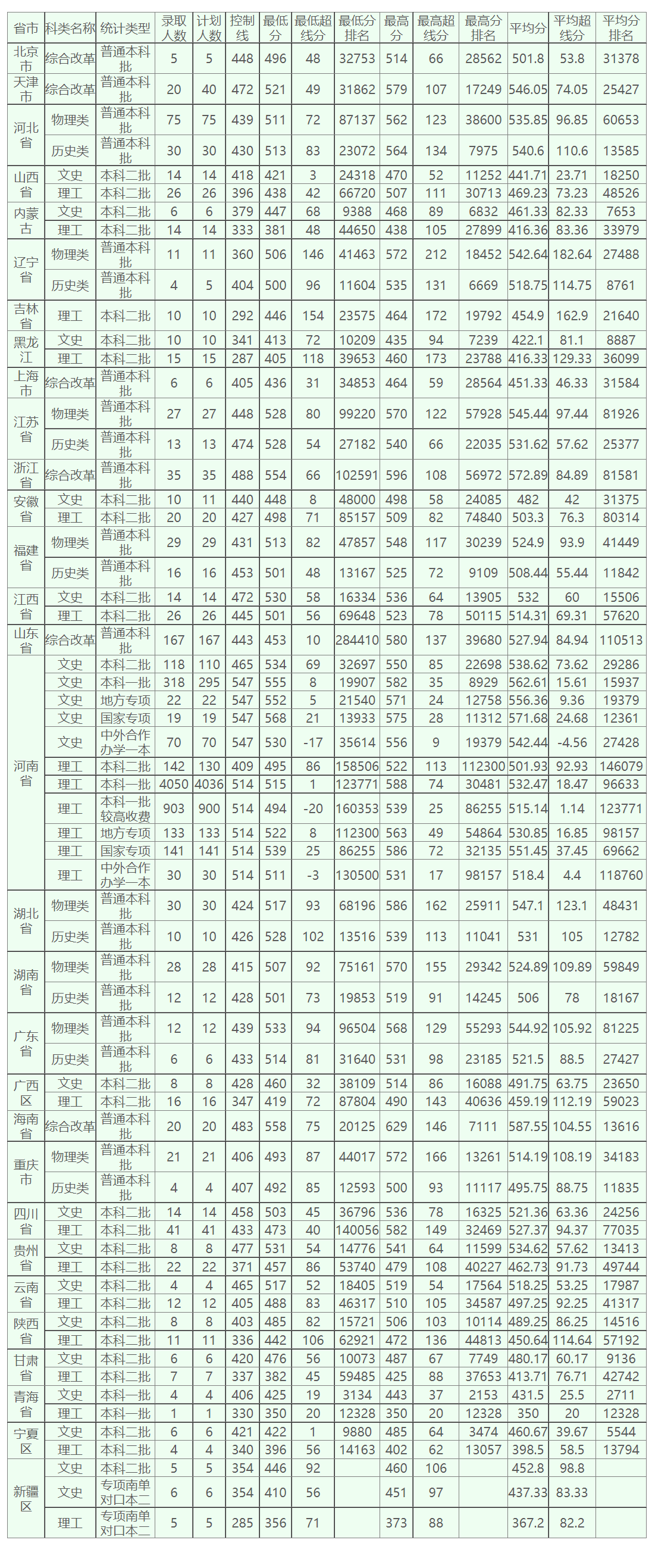 河南农业大学－2023年各省市录取情况统计表