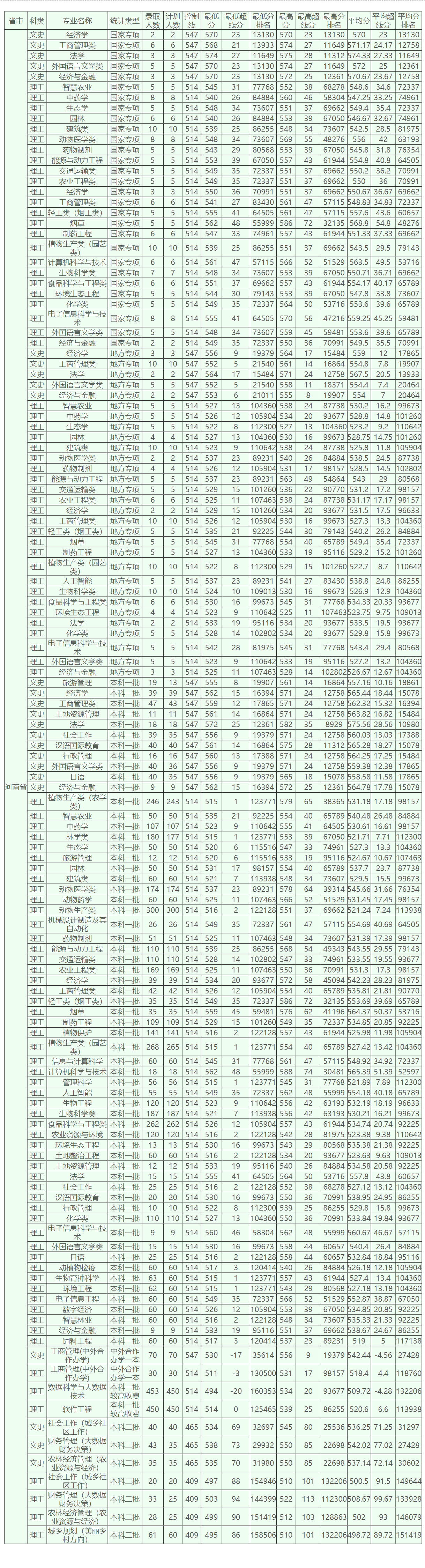 河南农业大学－2023年河南省各专业录取情况