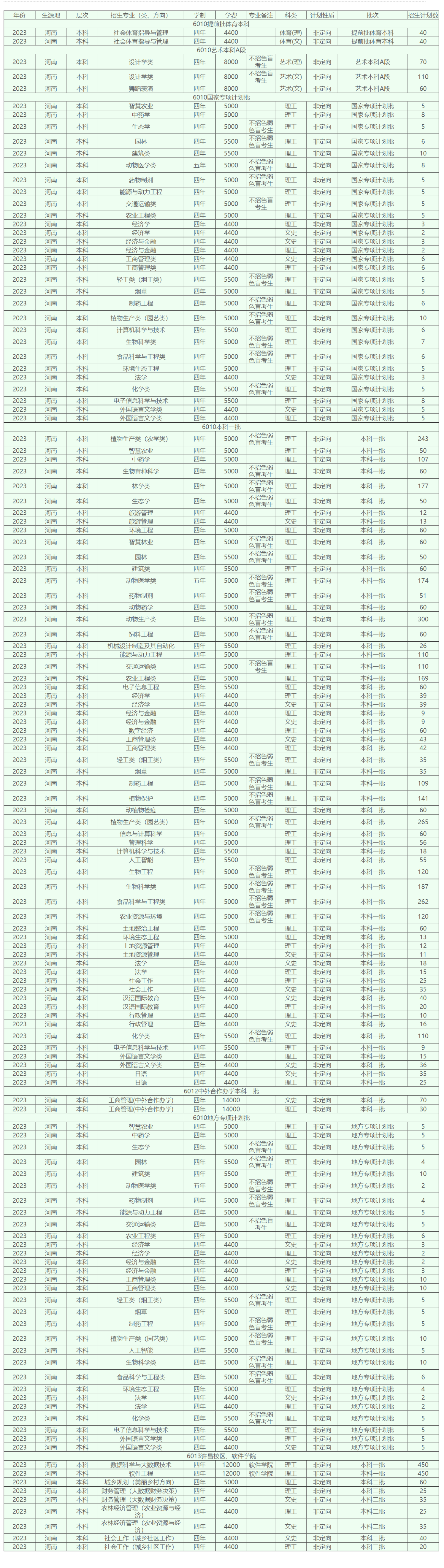 河南农业大学－2023年( 河南省 ）招生计划