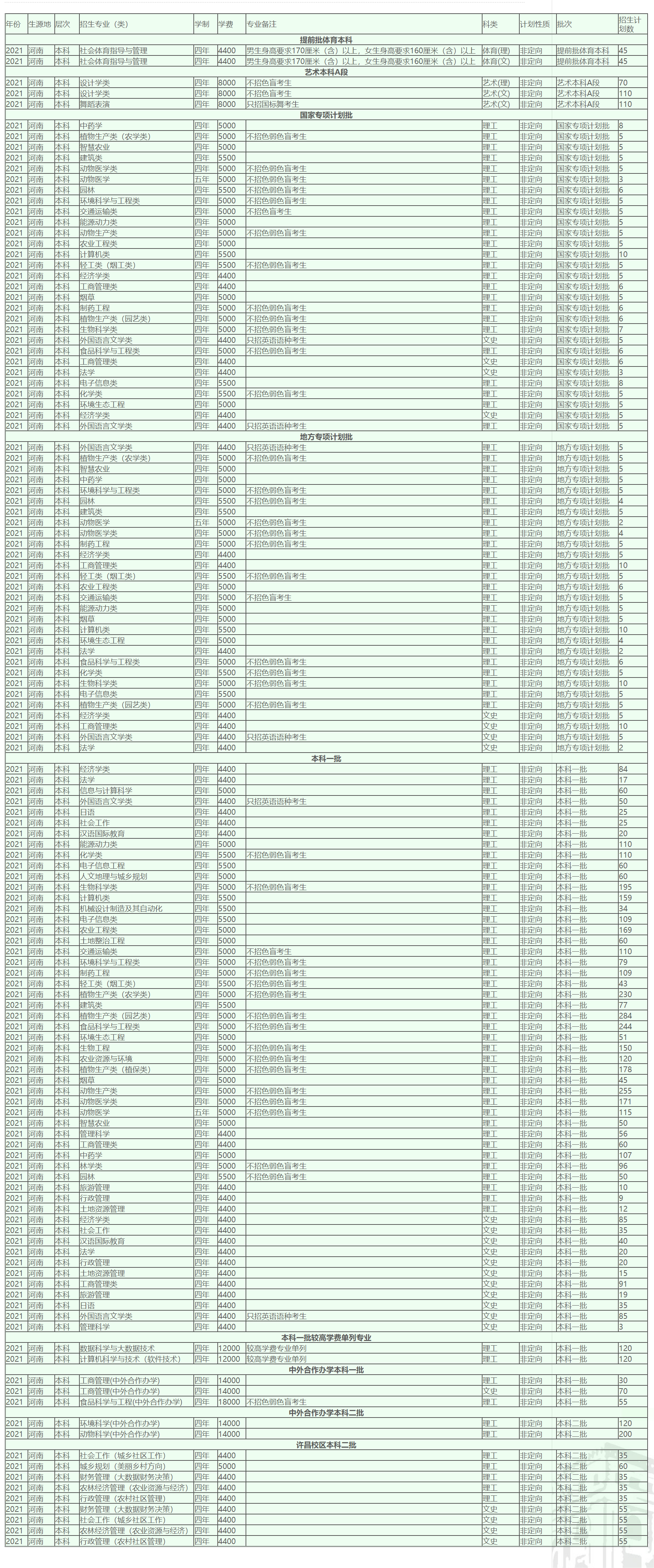 河南农业大学－2021年( 河南省 ）招生计划