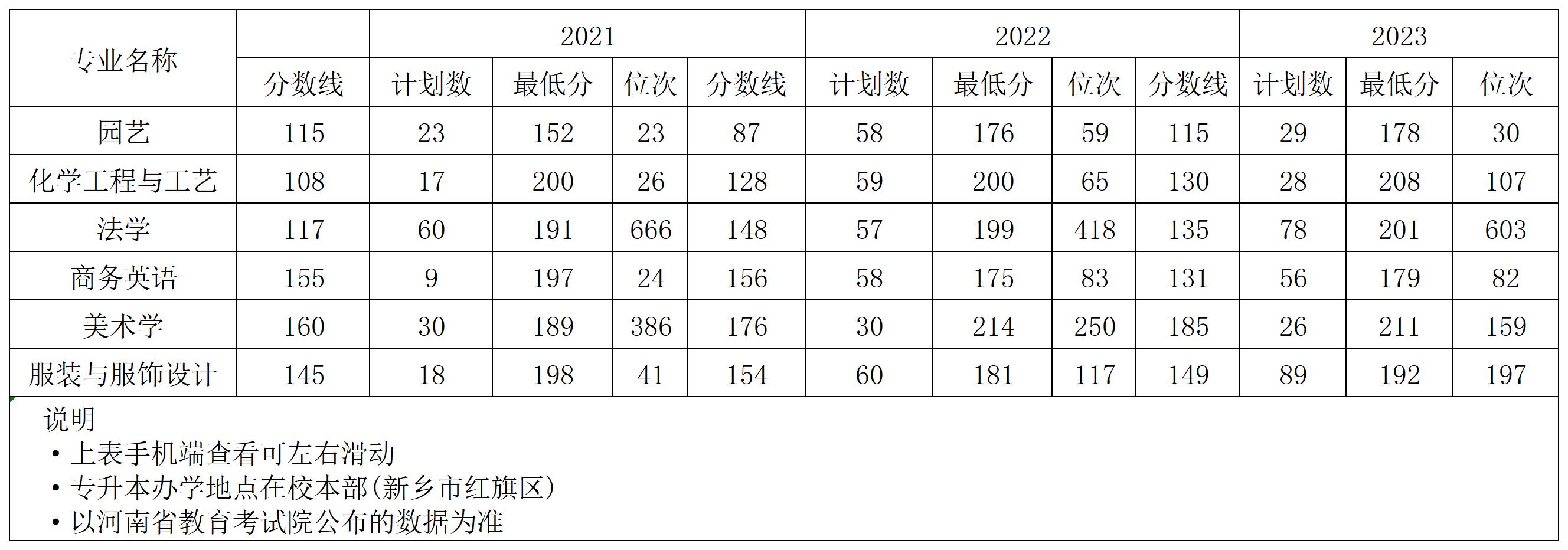 河南科技学院－2021年-2023年专升本历年分数