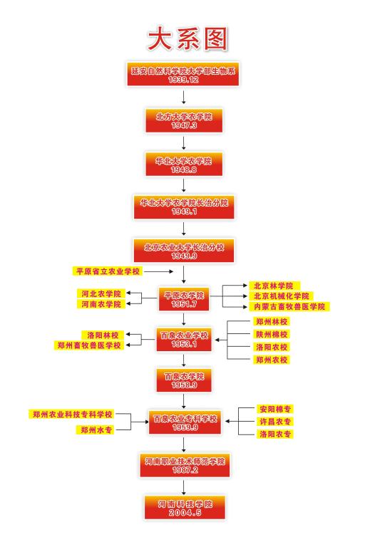 大學校志，历史沿革（概）校史