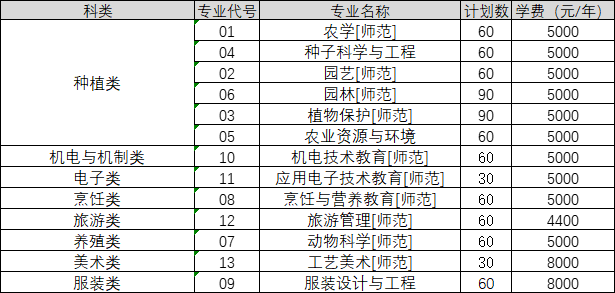 河南-对口本科（学校代码：6025）