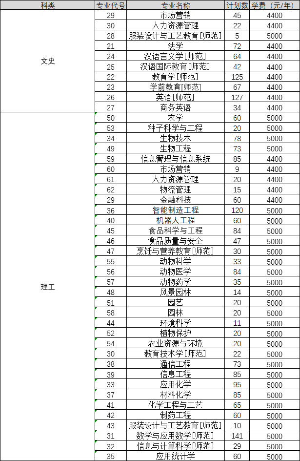 河南-本科二批（学校代码：6025）