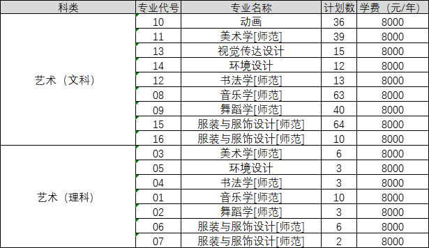 河南-艺术本科A段（学校代码：6025）