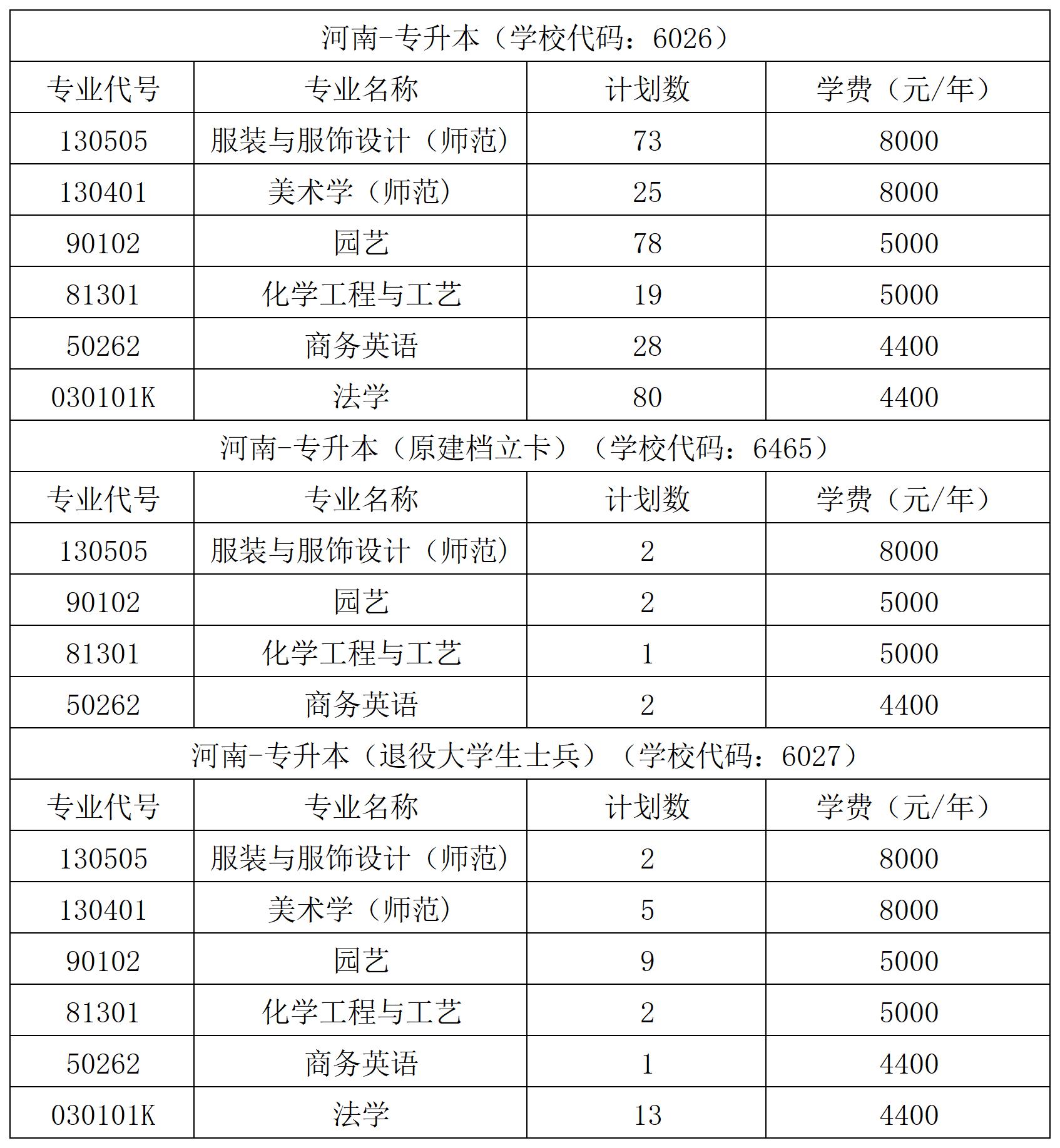 河南科技学院－2024年专升本招生计划