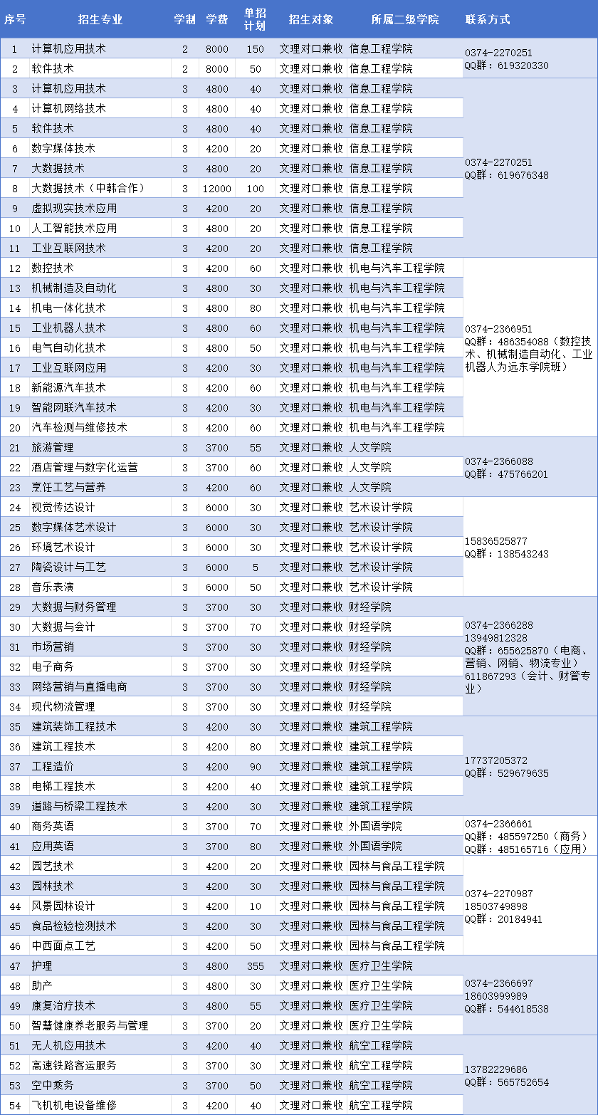 许昌职业技术学院2024年高职单独考试招生专业信息表