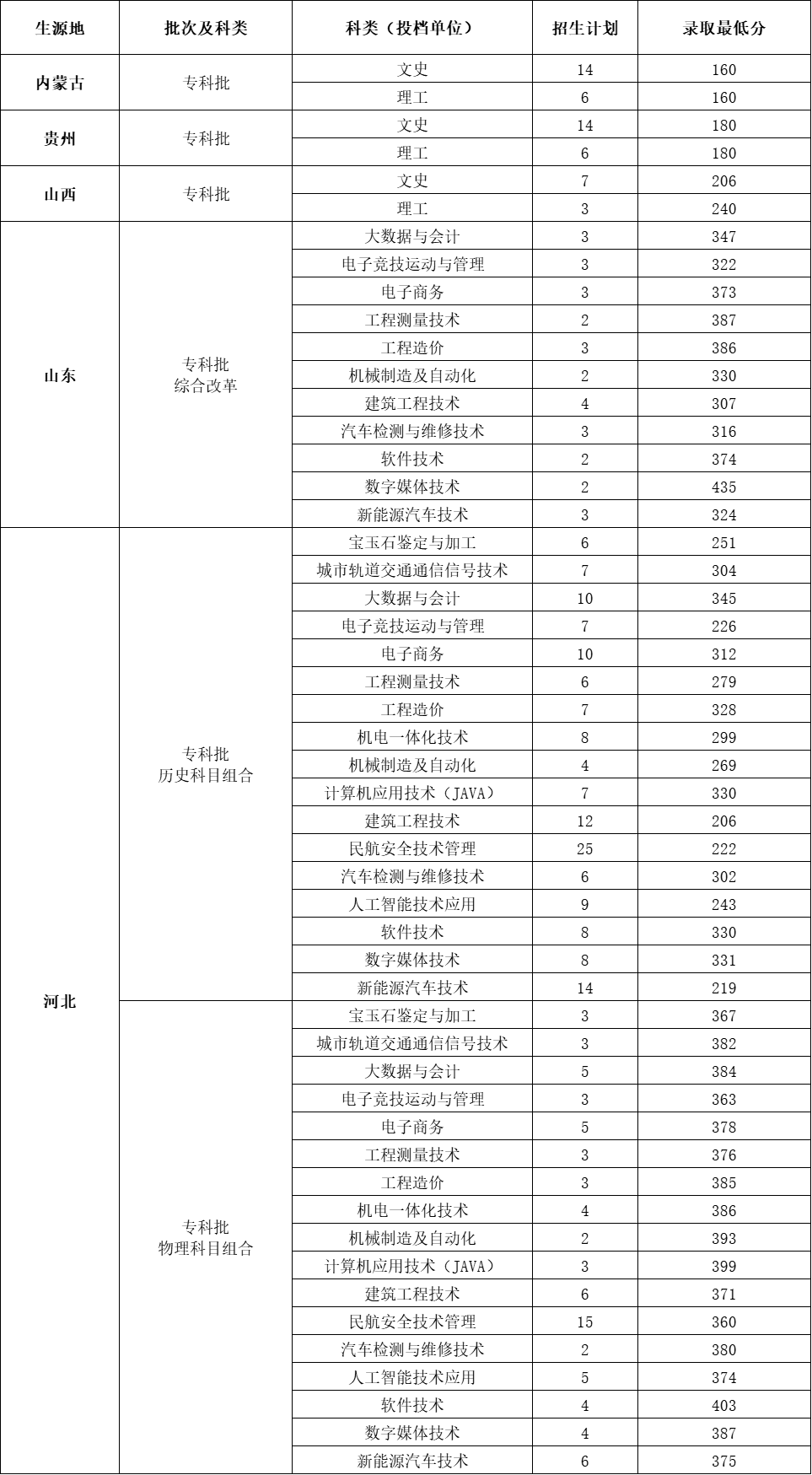 河南工业和信息化职业学院2022年普通高招省外专科批录取最低分