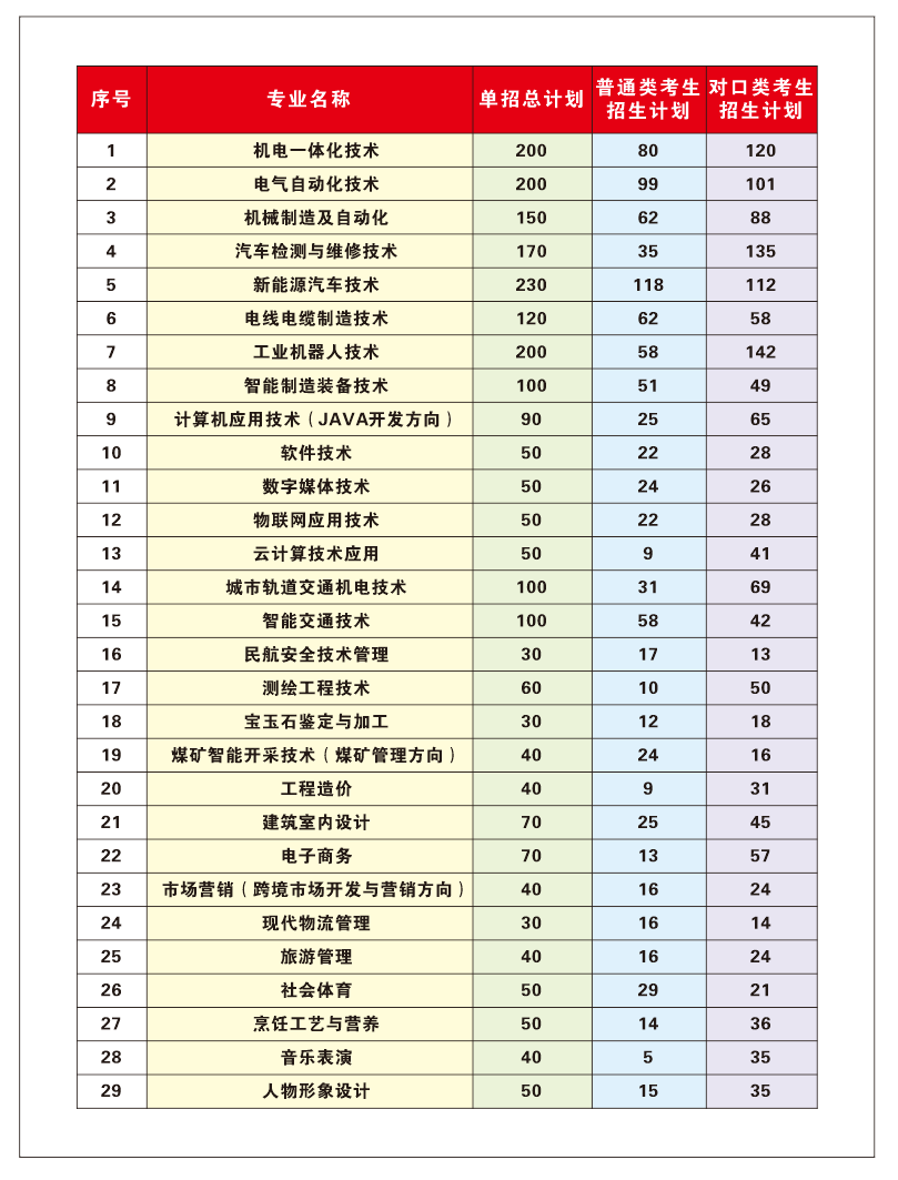 河南工业和信息化职业学院 - 2024年单独考试招生各专业普通类考生和对口类考生招生计划