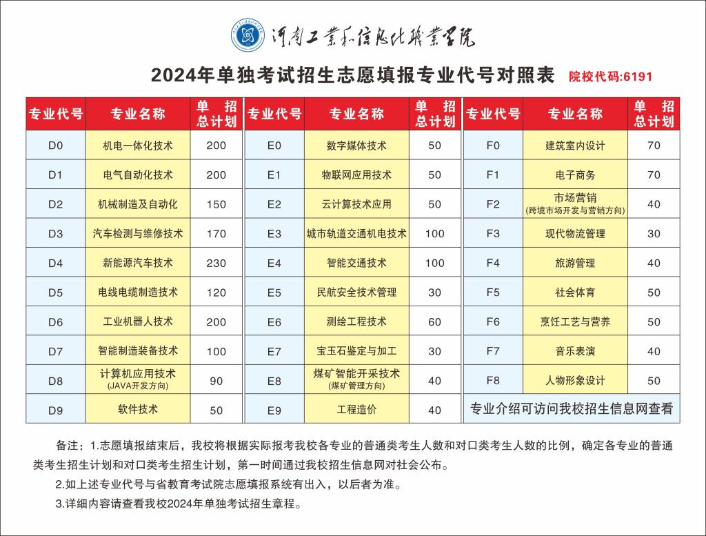 河南工业和信息化职业学院2024年单独考试招生志愿填报专业代号对照表