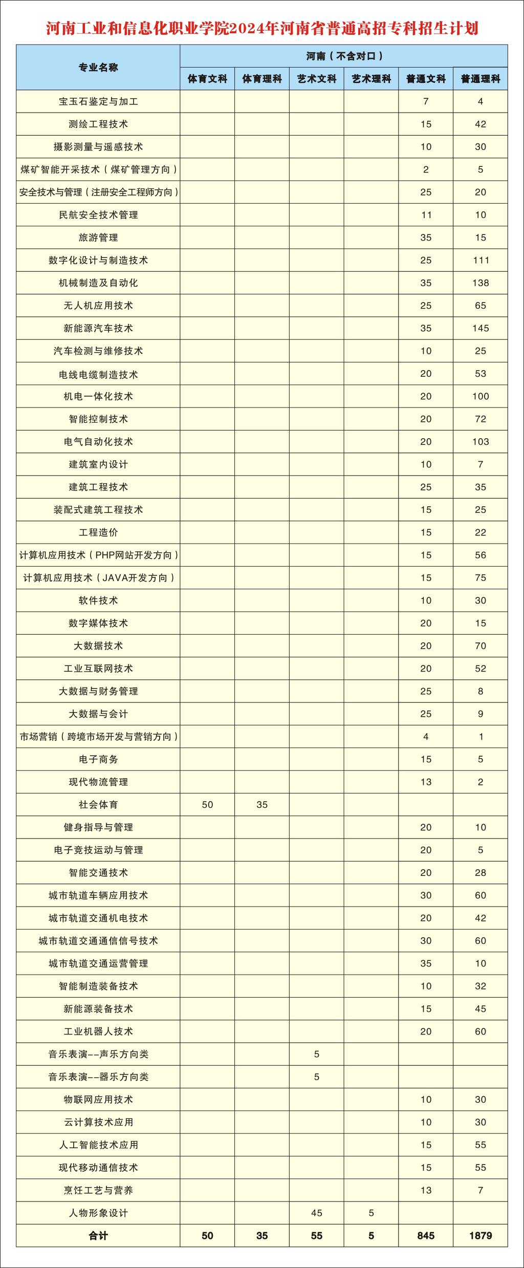 河南工业和信息化职业学院2024年河南省普通高招专科招生计划