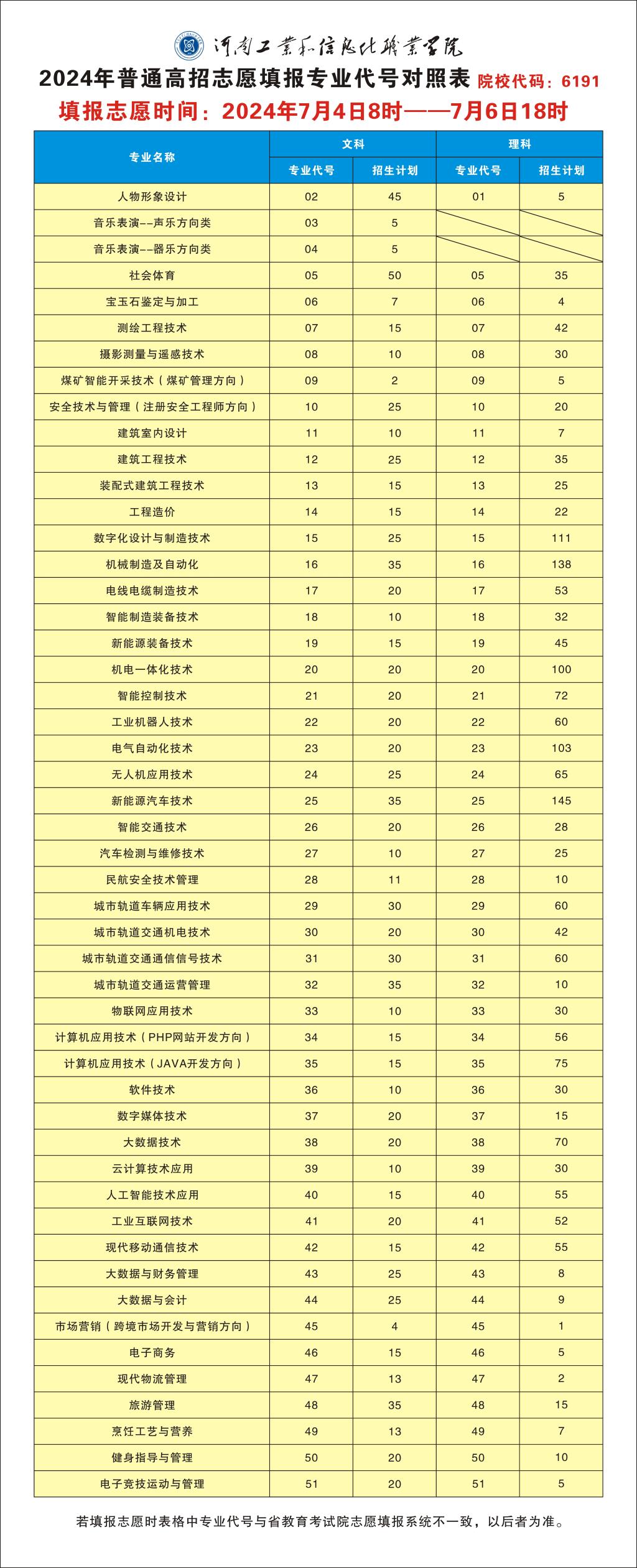 河南工业和信息化职业学院2024年河南省普通高招志愿填报专业代号对照表