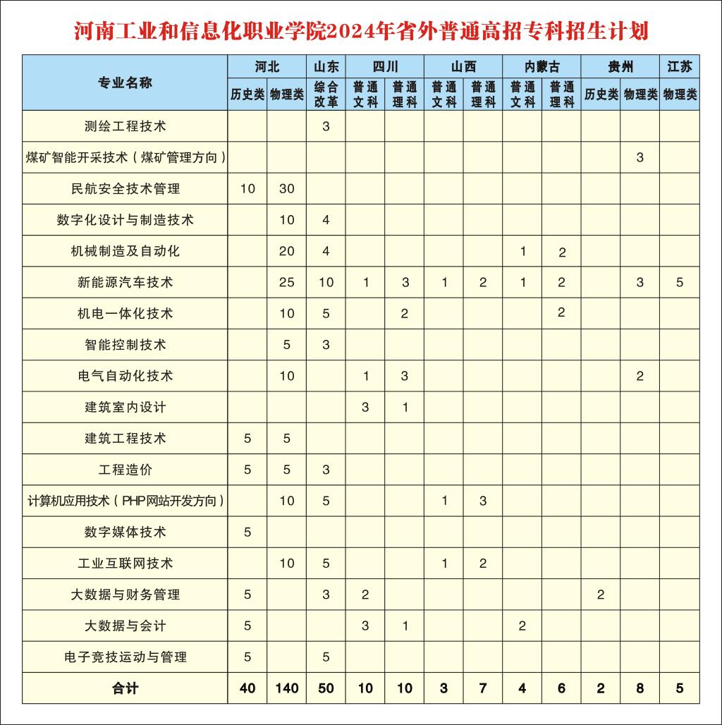 河南工业和信息化职业学院 - 2024年省外普通高招专科招生计划