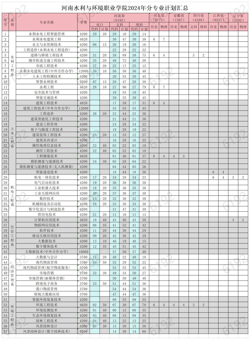 河南水利与环境职业学院－2024年分专业计划汇总