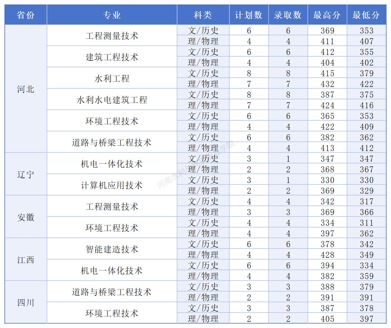 河南水利与环境职业学院－2024年外省分数线统计