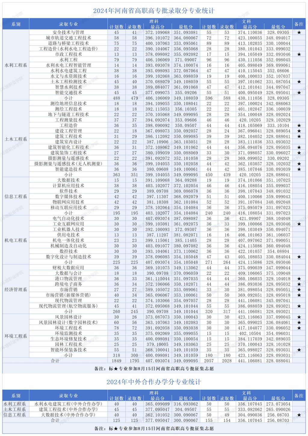 河南水利与环境职业学院－2024年河南省高职高专批录取分专业统计